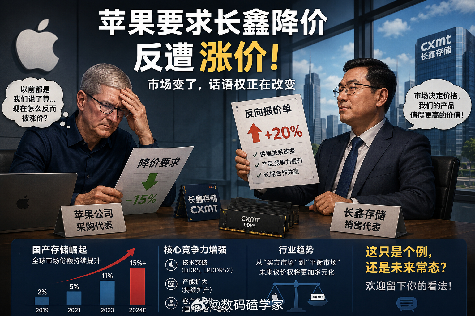 苹果要求长鑫降价反遭涨价没想到果子也有今天，以前总觉得苹果去谈供应链，基本都是别