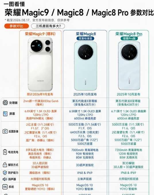 荣耀 Magic9 vs Magic8｜买新还是买旧❓
一张表理清三台机子差异✨
