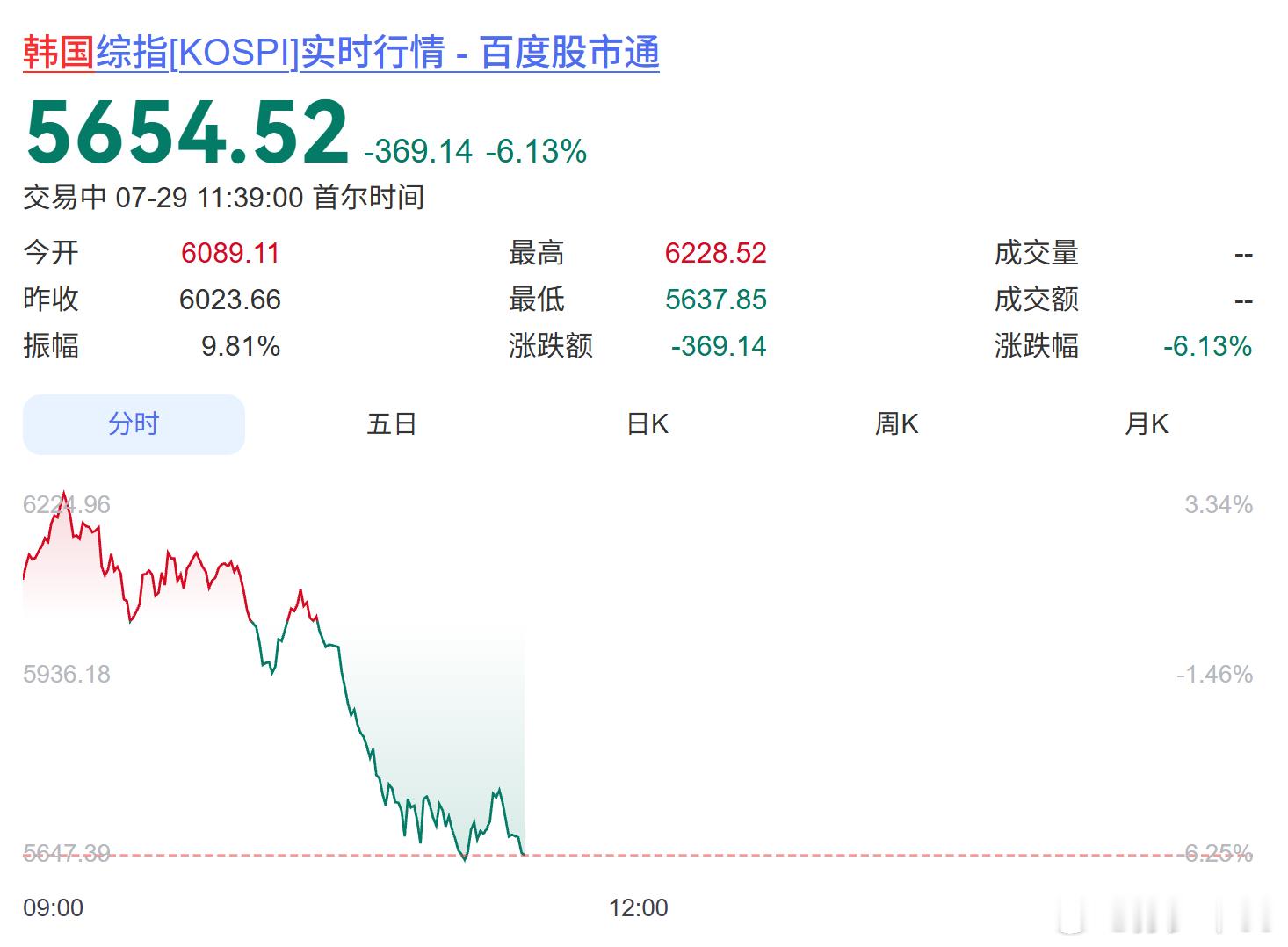 上次听到黄金时代的故事还是在上一次韩股失守5900点