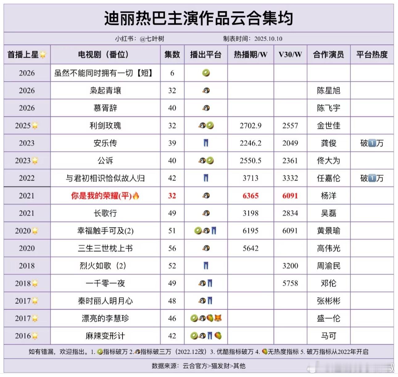 迪丽热巴云合集均4329w，对得起90头部🌸了，也实至名归[傻眼]6000w+