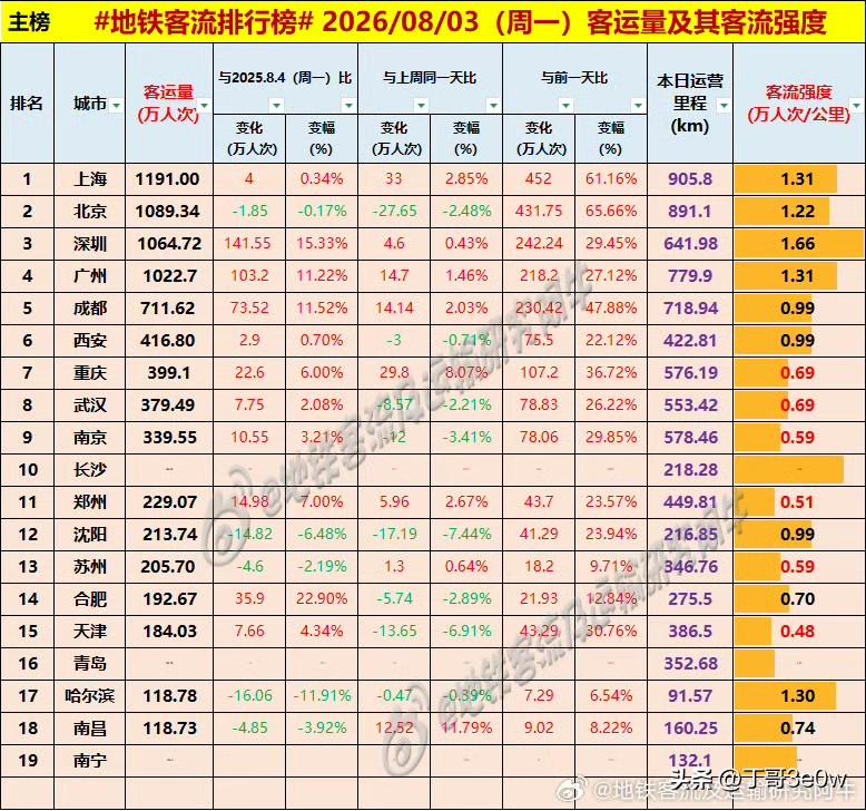重庆周一地铁客流量上升至399万人次以上，冲击400万未果[呲牙][呲牙][呲牙