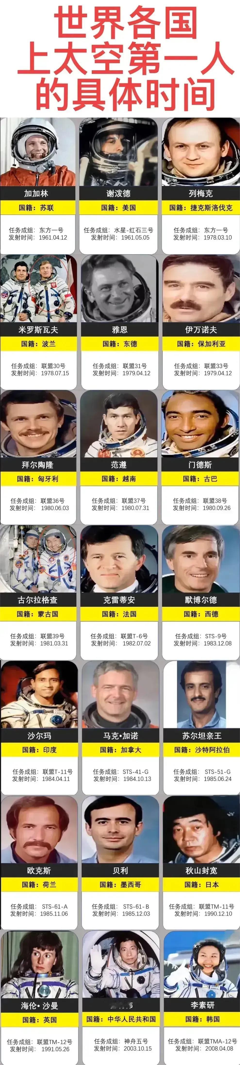 世界各国的太空第一人一览

目前全世界共有30多个国家的人进入过太空，不过绝大多