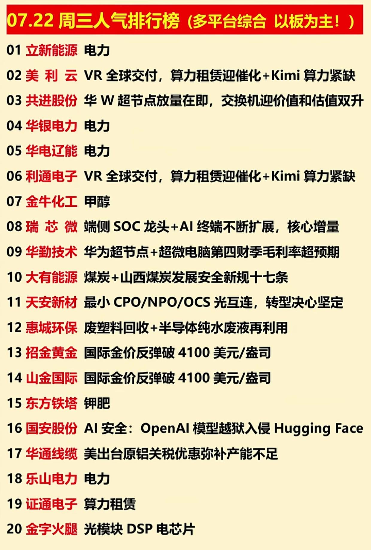 7.22市场人气榜出炉！两大主线霸榜，算力电力成资金主战场

7月22日全市场人