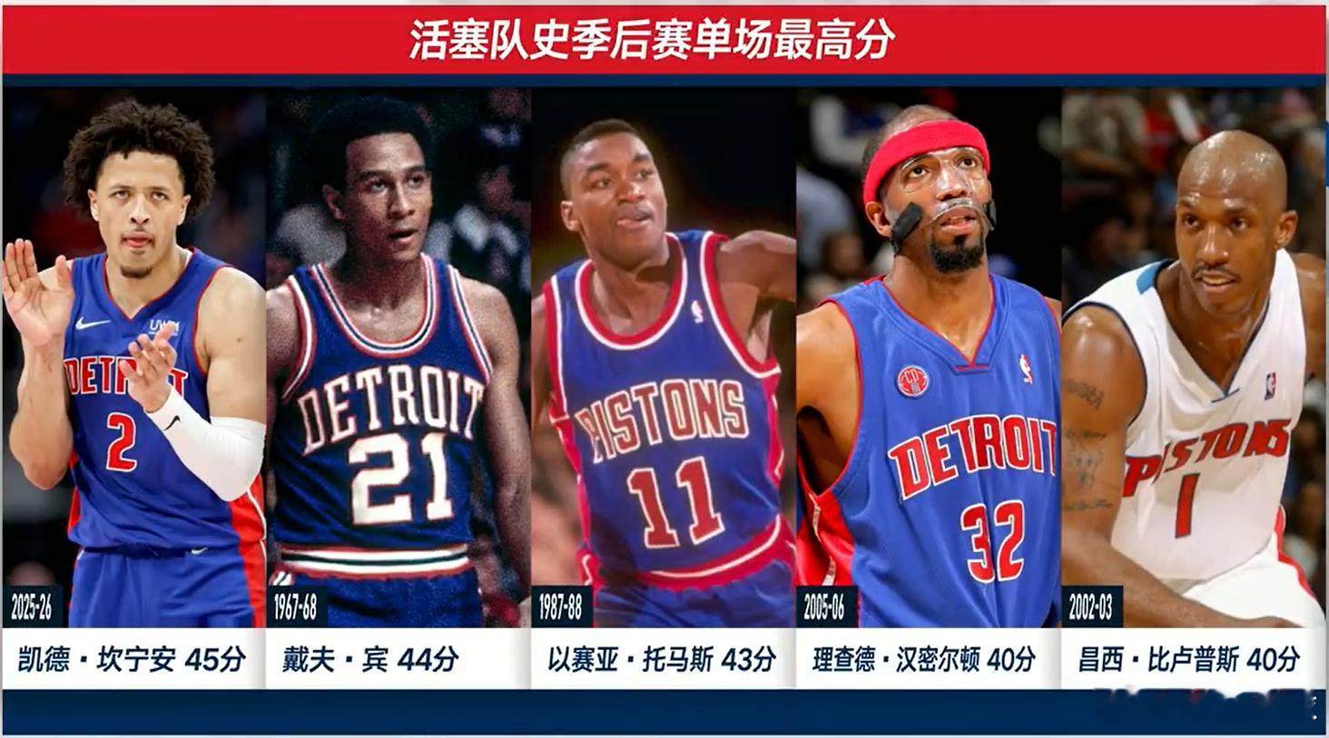 底特律活塞队 队史最高单场得分，坎宁安以45分领先，其次是戴夫·罗宾逊和微笑刺客