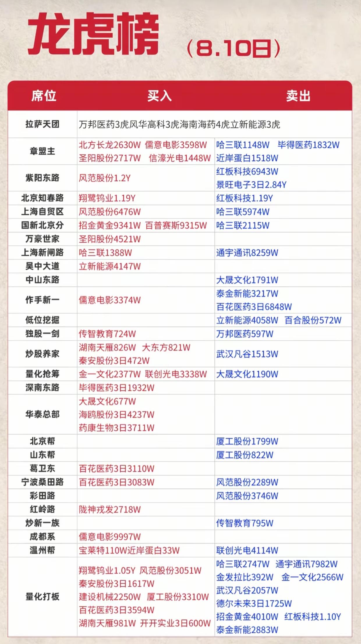 8.10龙虎榜完整拆解！游资抱团医药龙头，高位股批量兑现出货

今日龙虎榜数据出