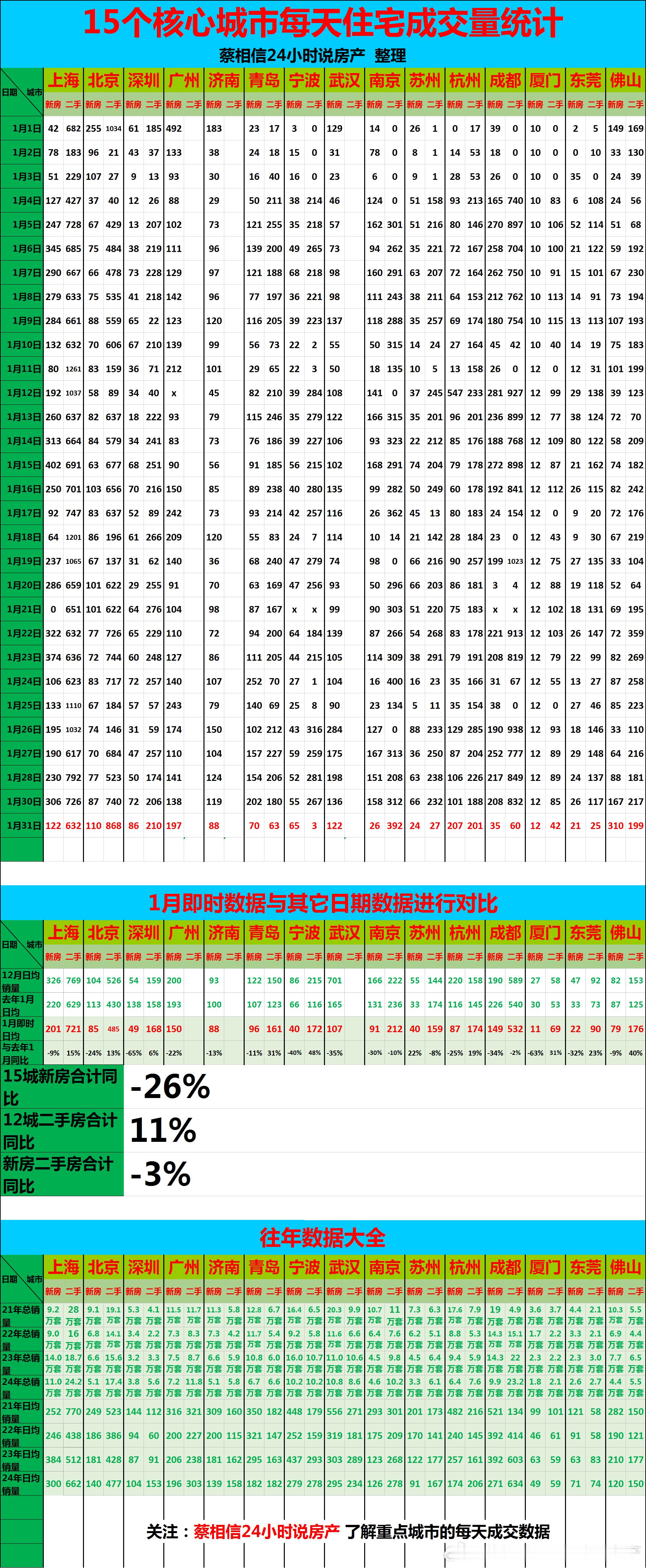 1月，重点城市住宅销量数据【广告→→→】博主创作不易，几年来，一直在用爱发电，求
