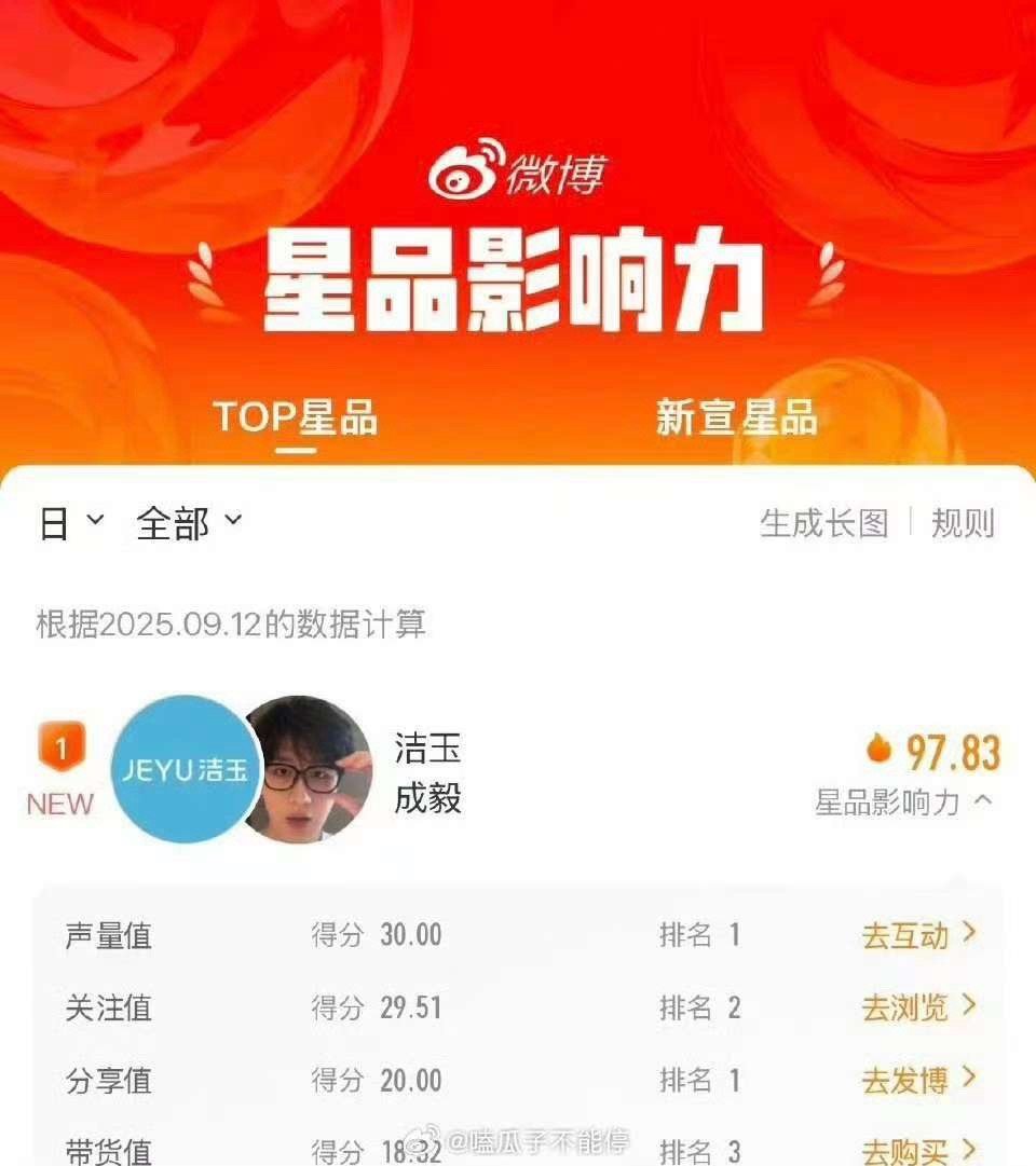 成毅星品影响力第一名成毅星品影响力榜单第一成毅星品影响力第一名，厉害，[心][心