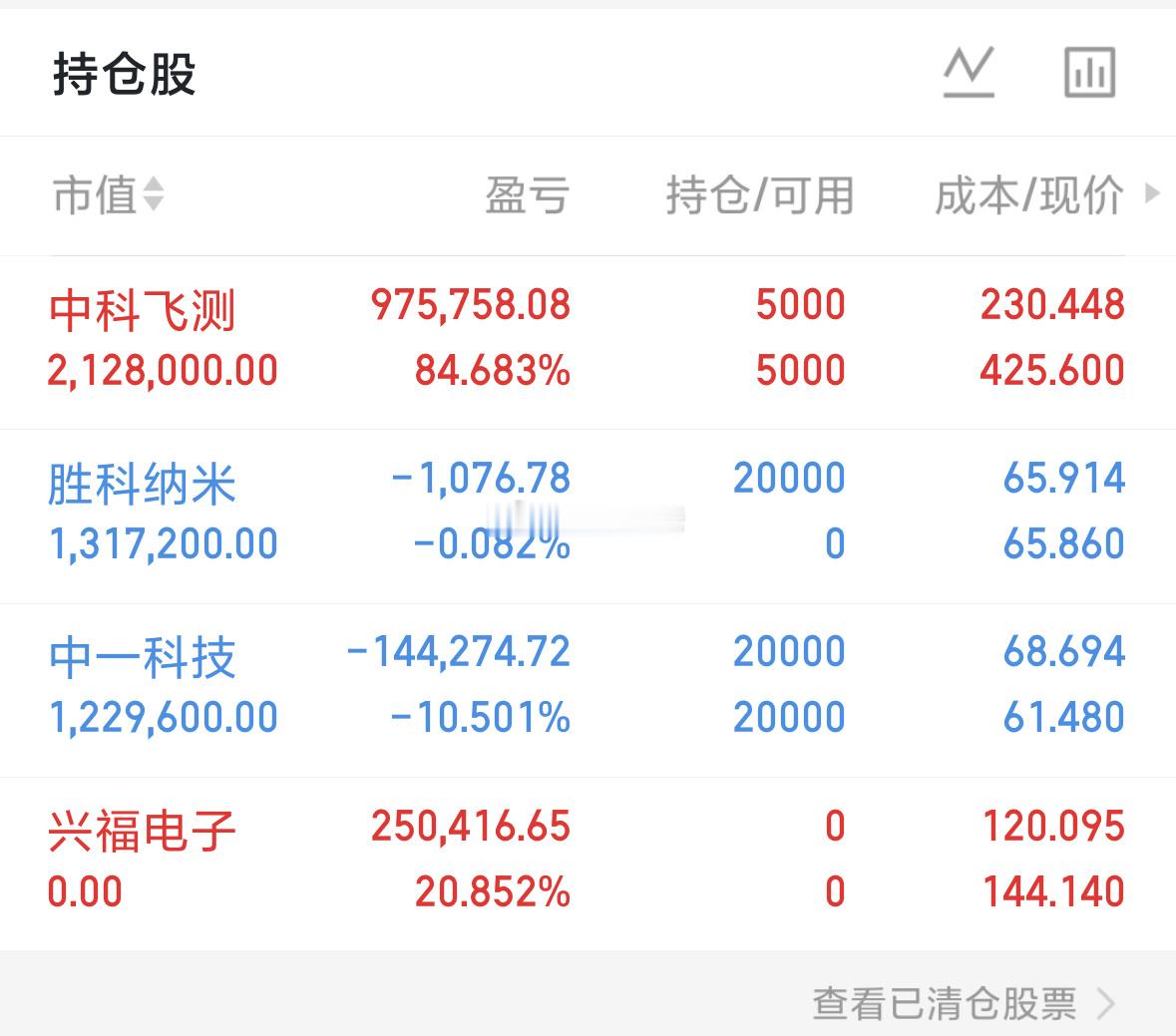 大佬已入胜科纳米，修整完成， 