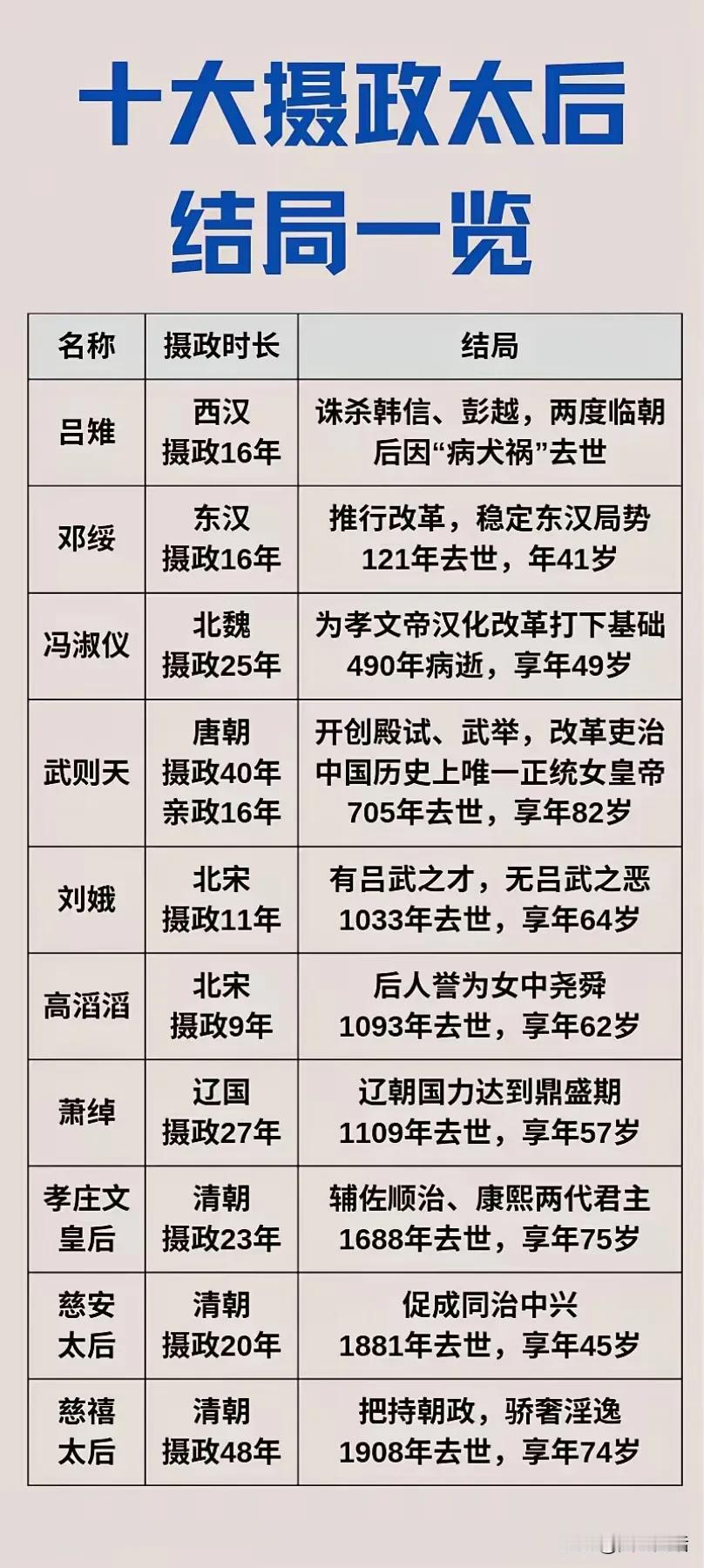 历史上10位摄政太后

西汉吕后，先后扶立3位皇帝，摄政16年，史记被列入本纪。