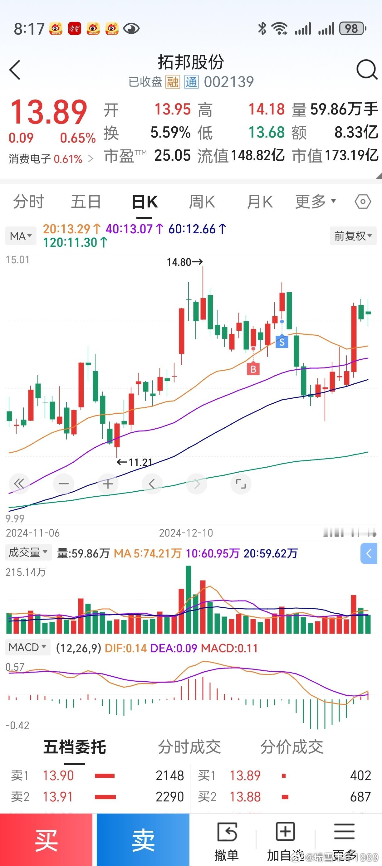 一个小波段5天上涨，macd连红柱都出不来。即使第6天继续上涨红柱出来，也是个卖