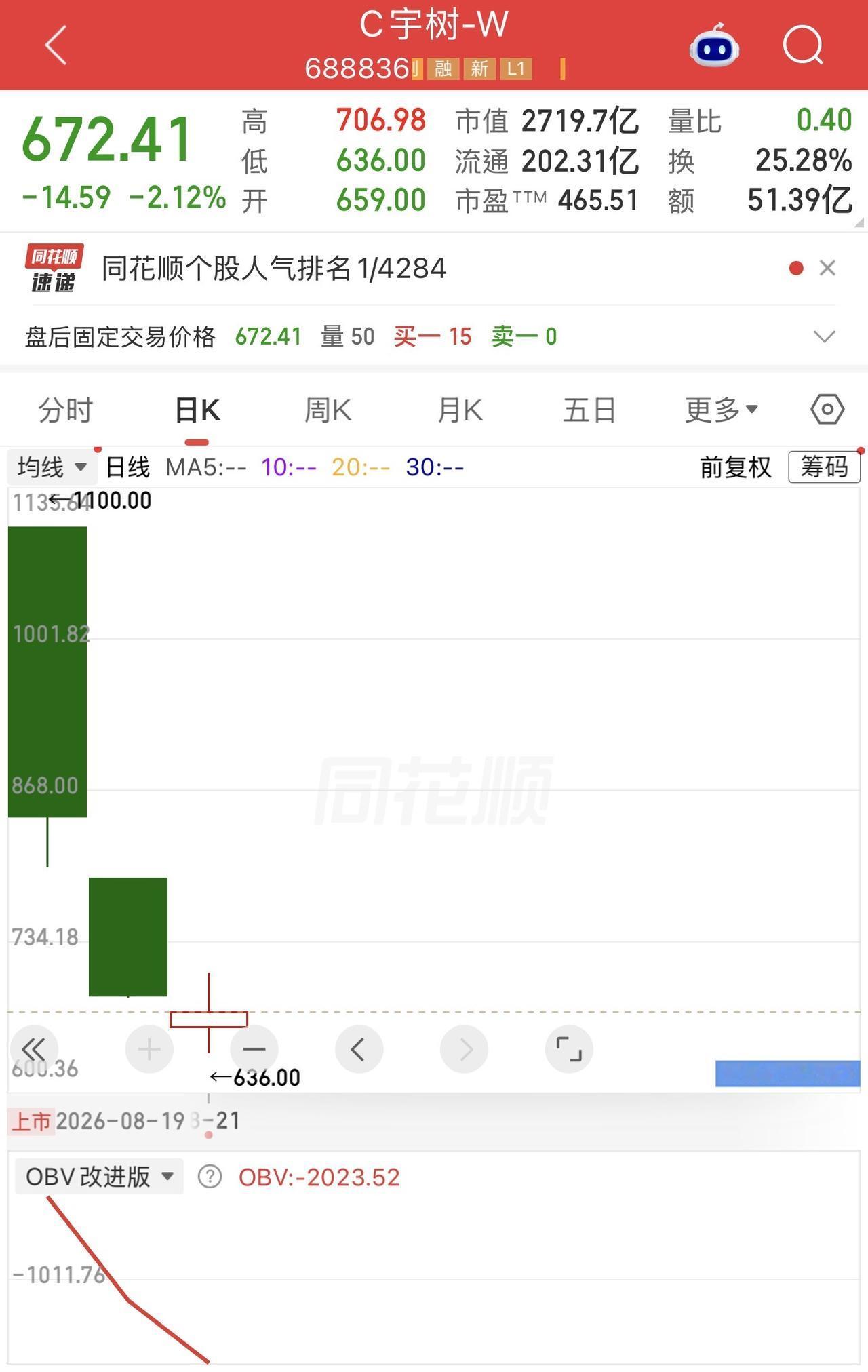 丝毫不让人感到意外，宇树科技上市后股价大跌，最根本的原因其实就只有一个，那就是首