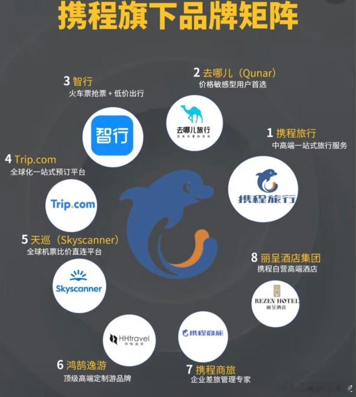 原来携程旗下这么多平台，而且活跃人数断层领先竞品，真一家独大……你平时用哪个平台