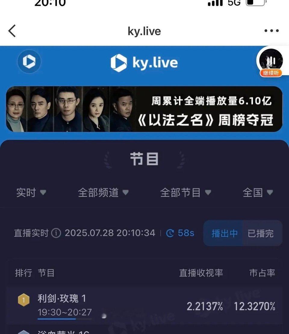 迪丽热巴《利剑玫瑰》首播酷云实时收视率巅峰值破2.2%热度和收视率都挺好的！ ​