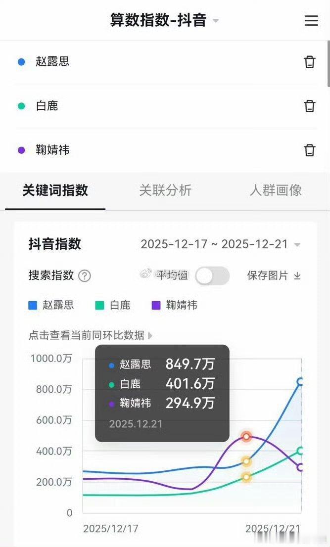 昨日星光大赏三大流量花抖指数据：赵露思849.7万，白鹿401.6万，鞠婧祎29