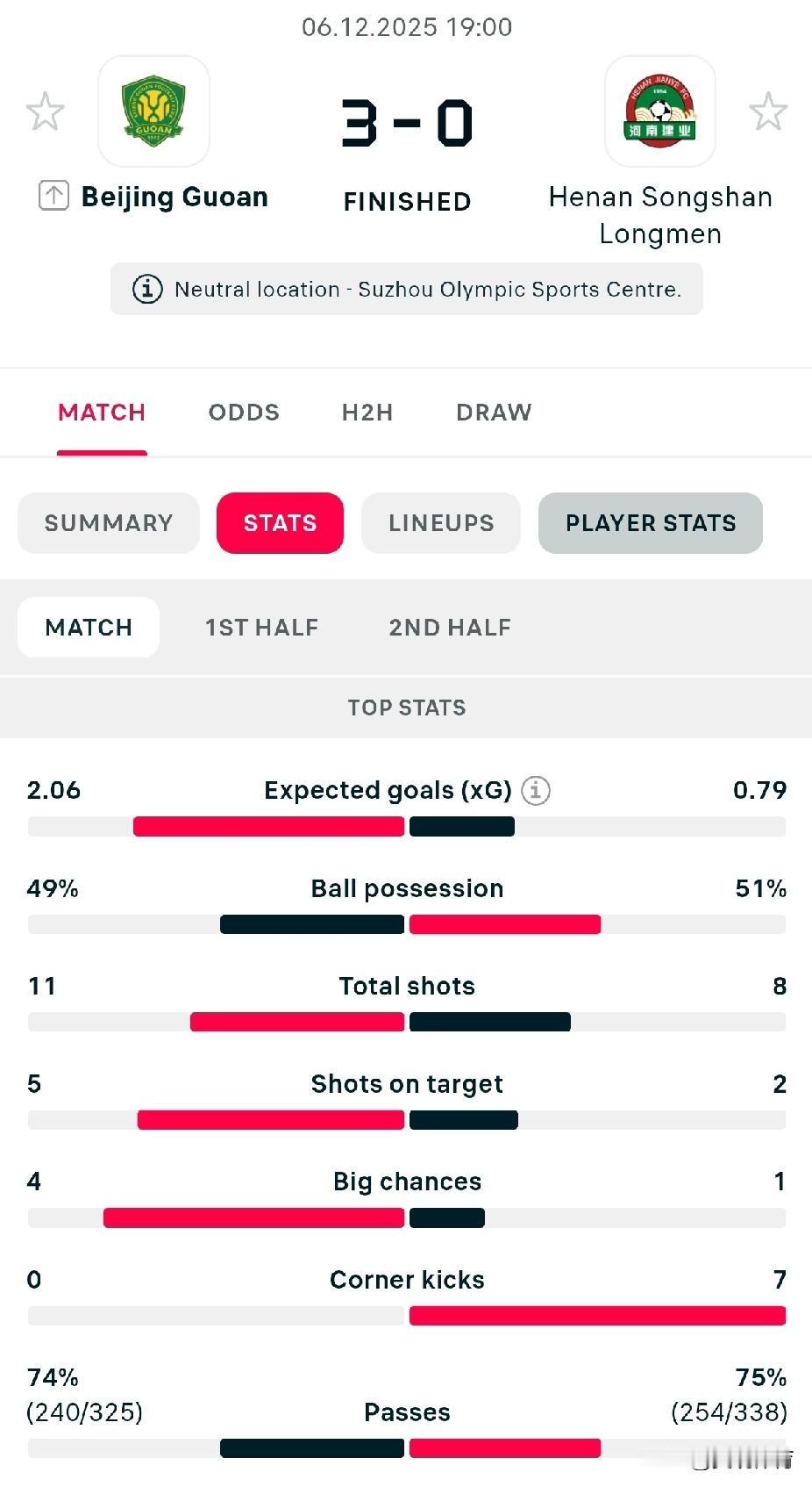 河南以51%的控球率 ，7-0的角球对比值，输了国安一个0-3。
看电视直播，河