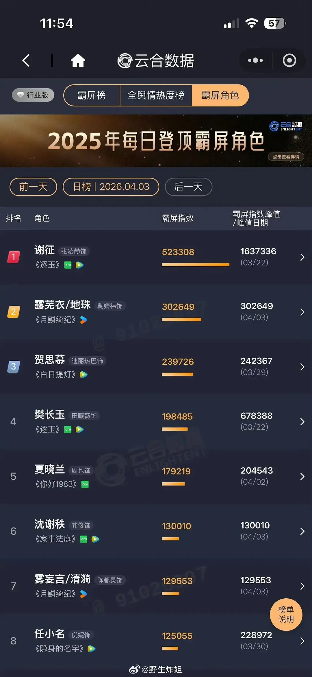 云合霸屏角色榜鞠婧祎断层，是不是足以证明🍊是月0最抗剧的！ 花间令最...