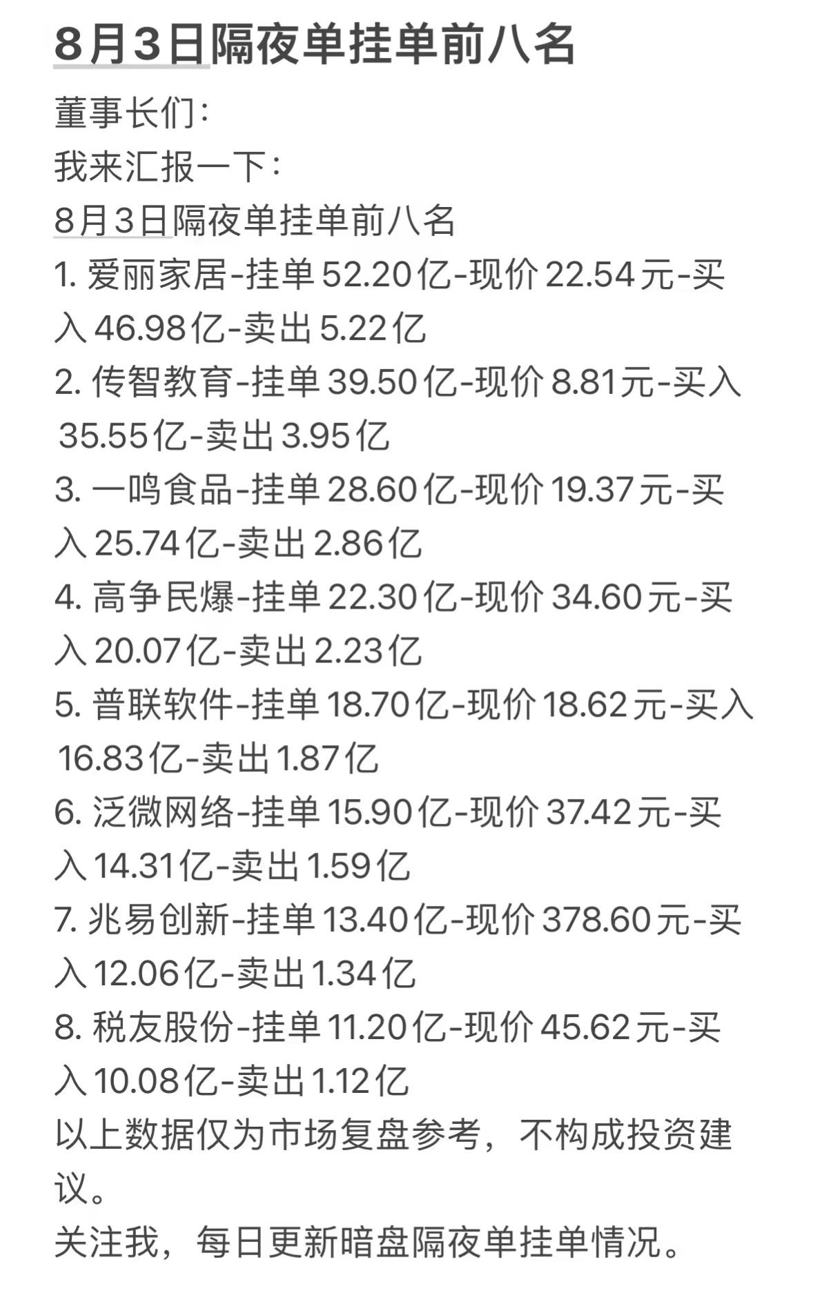 8月3日周一暗盘隔夜单前八名公司情况一览。

来瞅瞅8月3日周一暗盘隔夜单前八名