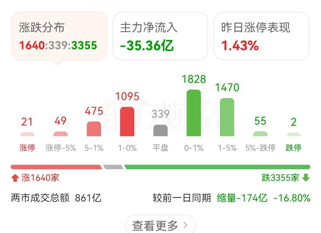 开盘10分钟，主力流出35亿，缩量174亿，超3000多只个股下跌，银行股又创新