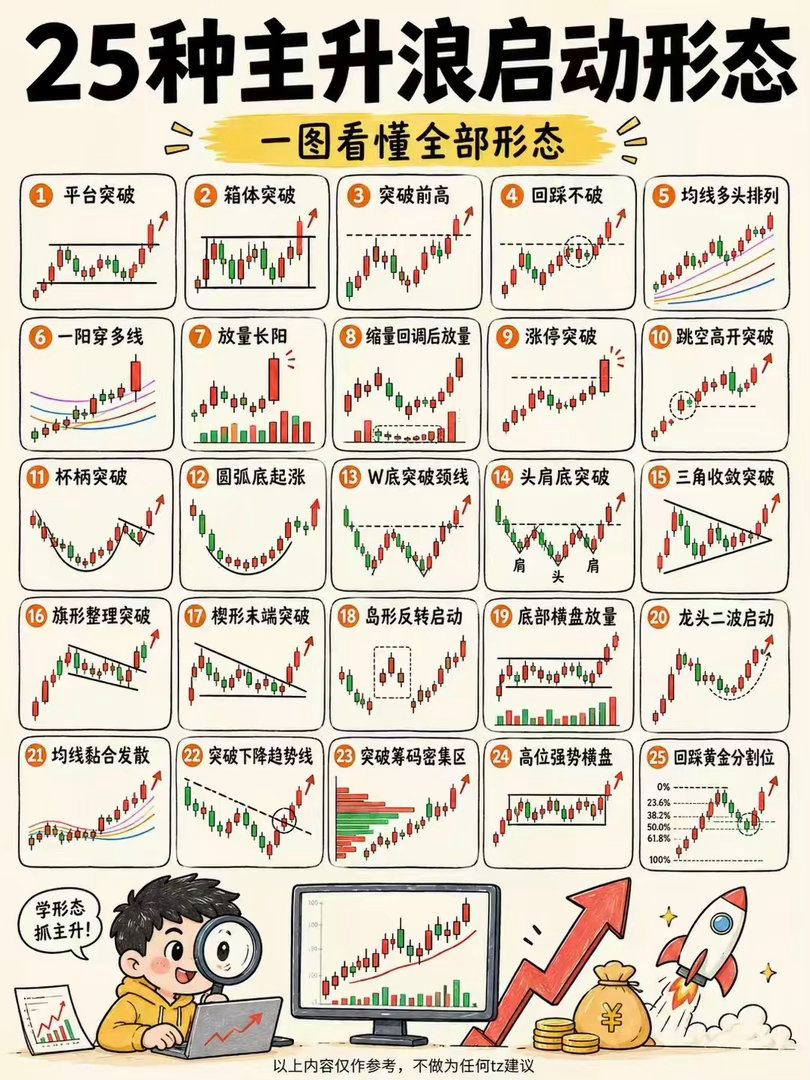 25 种主升浪形态 