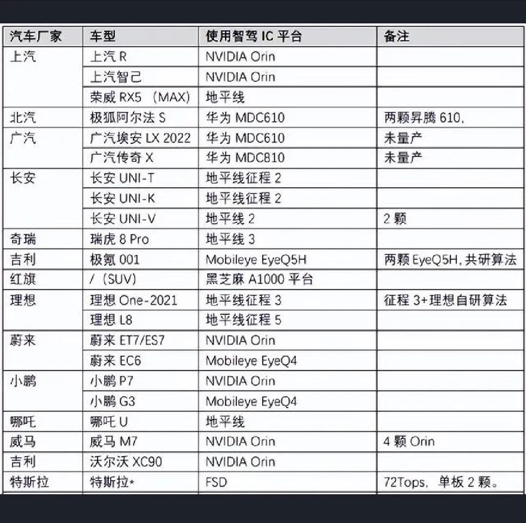 8295智能座舱芯片算力为30TOPS。
英伟达Orin X芯片算力则为275T