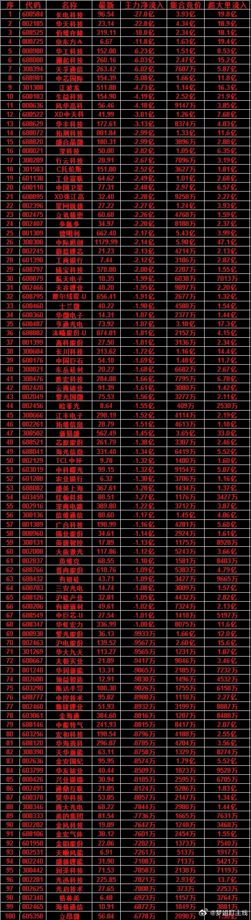 7月15日开盘45分钟，主力“卖出的 ”50名单！江丰电子：最新价 298.19