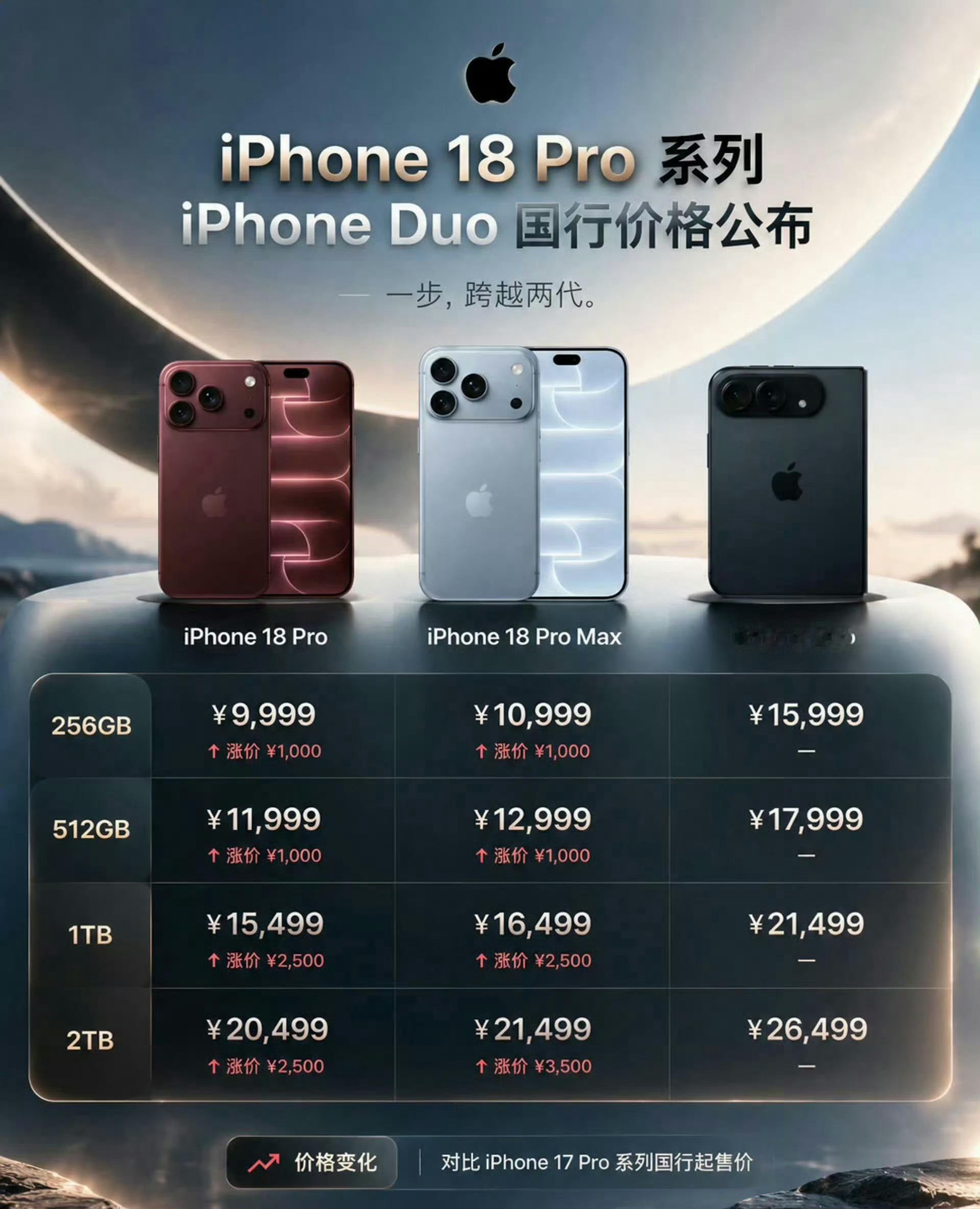 iPhone18Pro价格现在手机是越来越贵了 比电脑还贵[无聊]我现在的配置是
