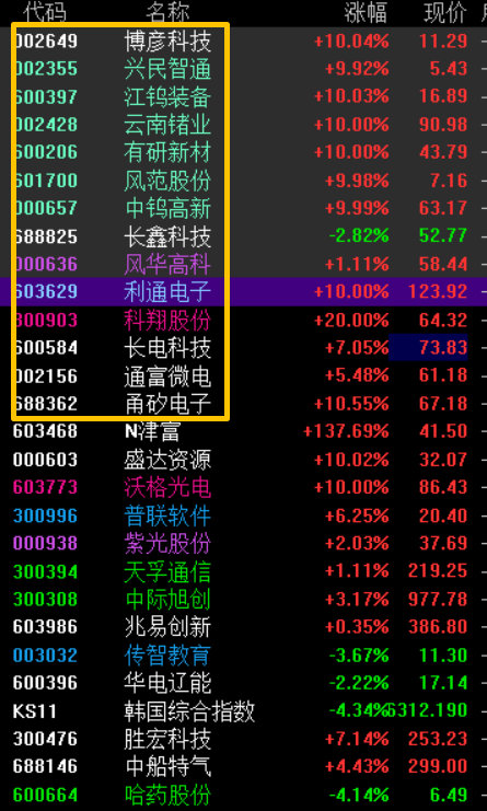 周四也这么强，没想到啊。低吸中钨高新 sz000657[股票]打板云南锗业 sz