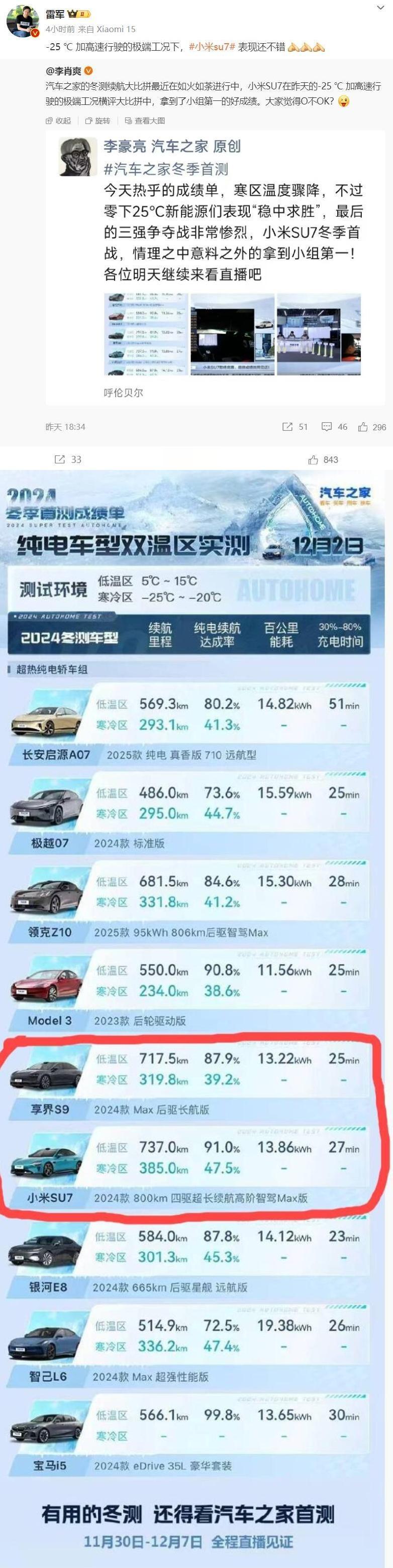 雷军这次是100％没有说谎！而且也亲自承认了，冬季小米SU7Max最终成绩就是3