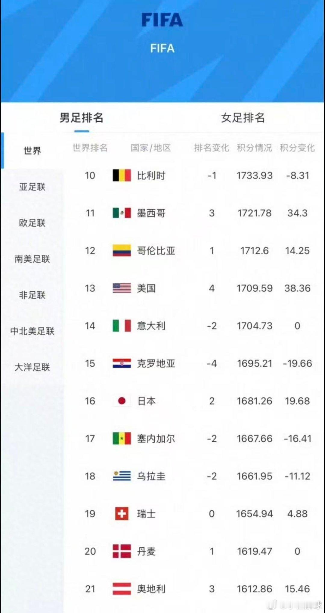 日本FIFA排名又提升了日本fifa排名升至世界第16