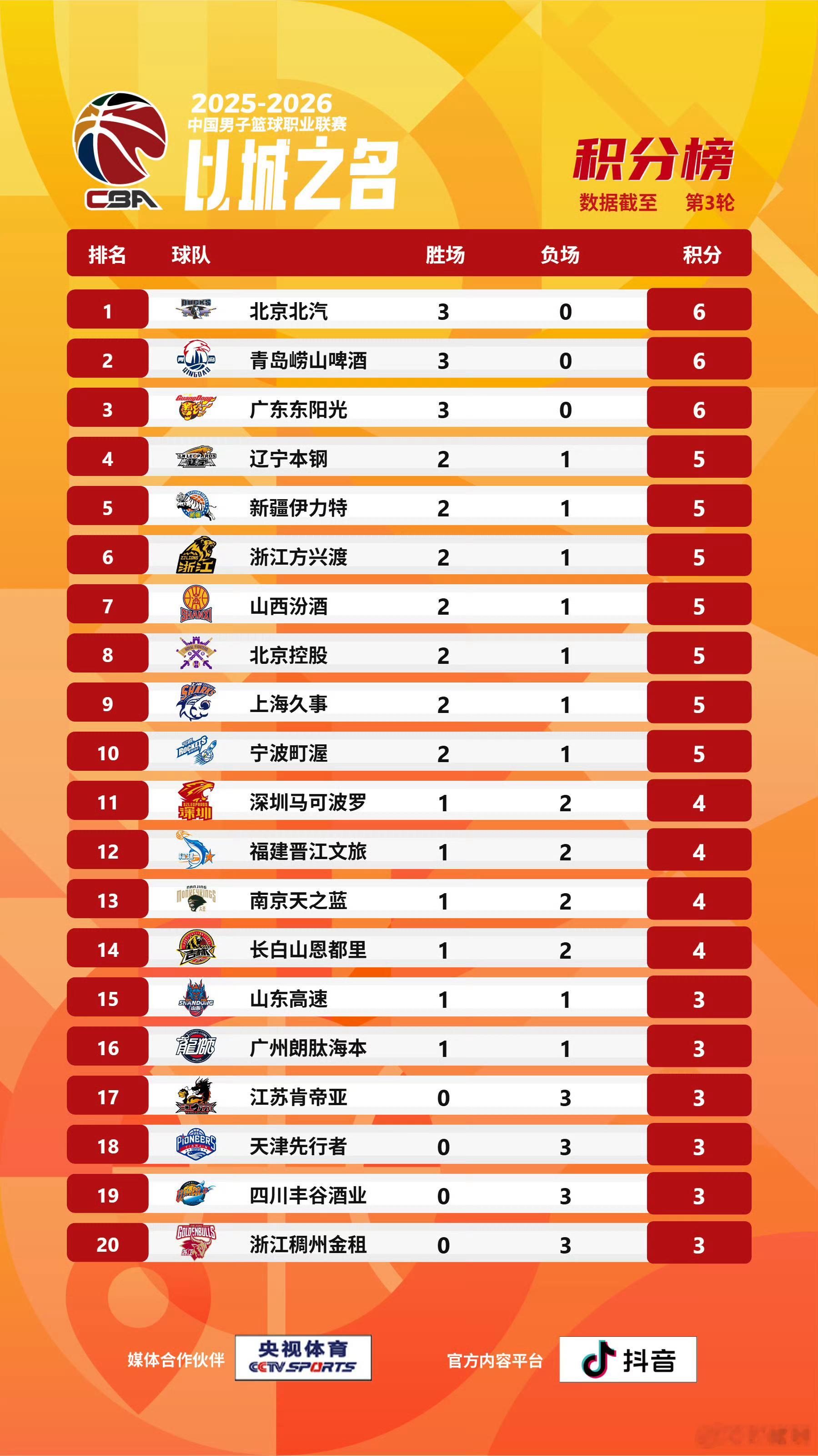 谁能想到，浙江稠州银行在三轮比赛过后会排在联赛最后一名？丁团长帅位还能坐稳多久？