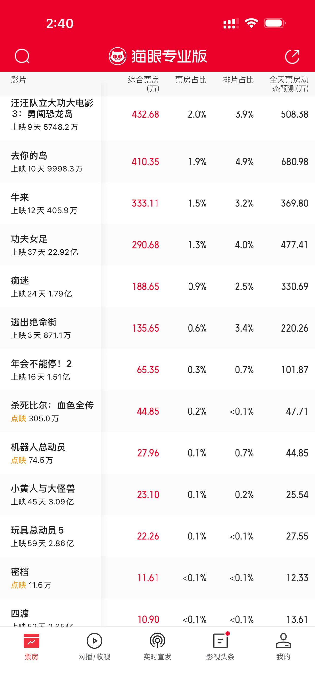 这样的烂片，居然这么多人看