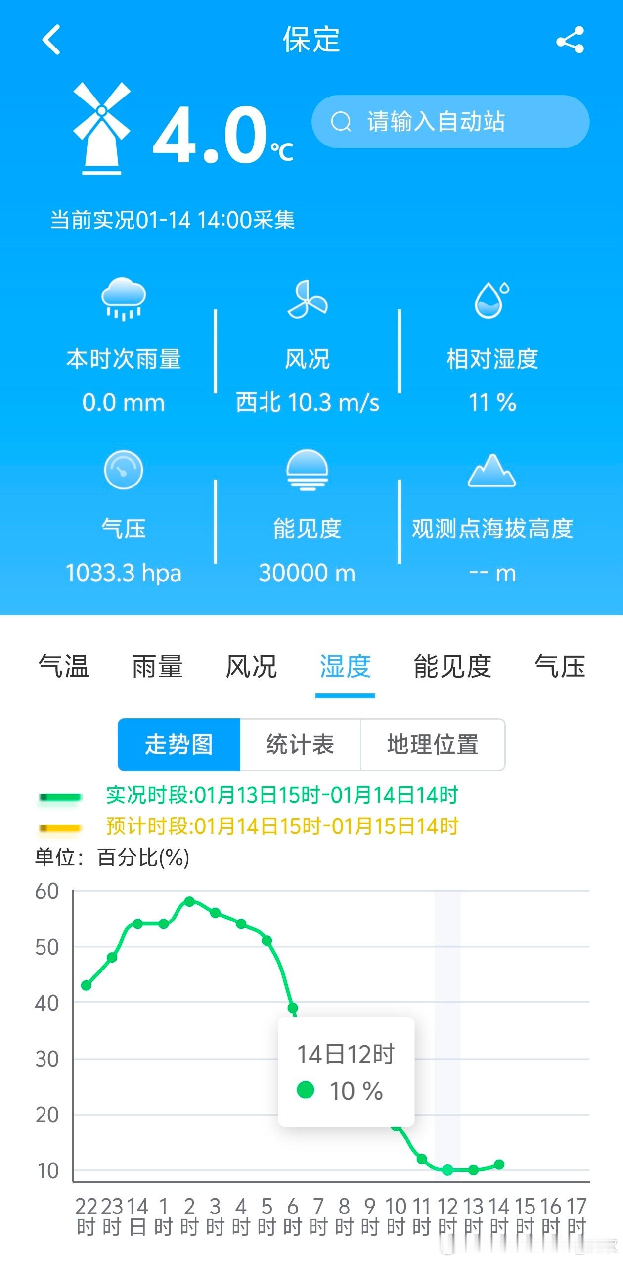 【干燥】今天干冷空气南下，使得本来就干燥的华北一带，变得更加干燥。部分城市中午-