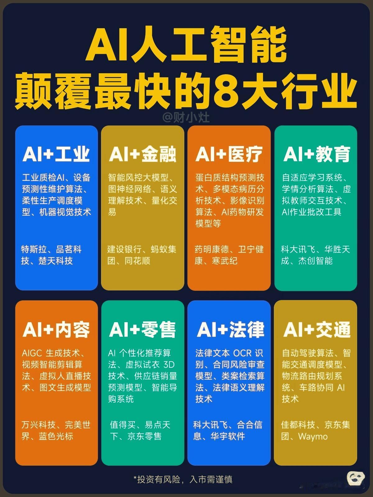 AI颠覆速度最快的8大行业解读
 
1. AI+工业
 
核心技术：工业质检AI