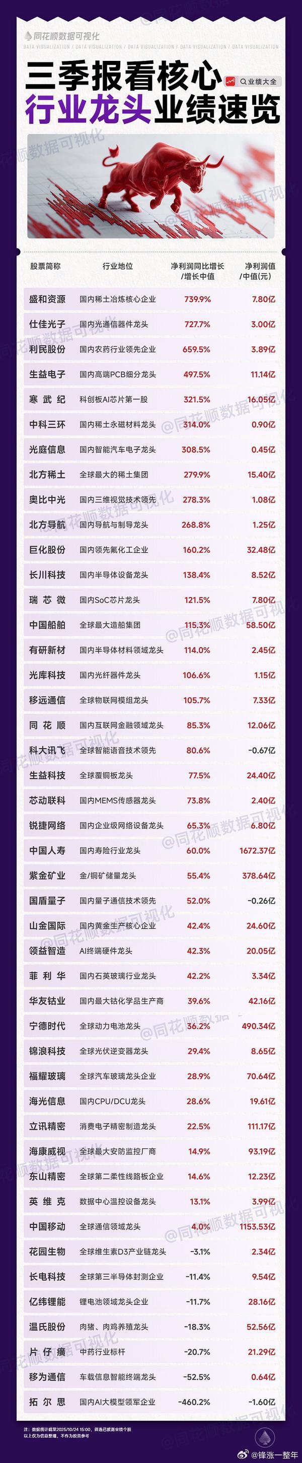 A股 三季报，行业龙头业绩情况 ​​​