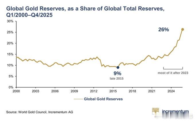 黄金在全球储备中的占比，2015 年末为 9%，如今为 26%。 