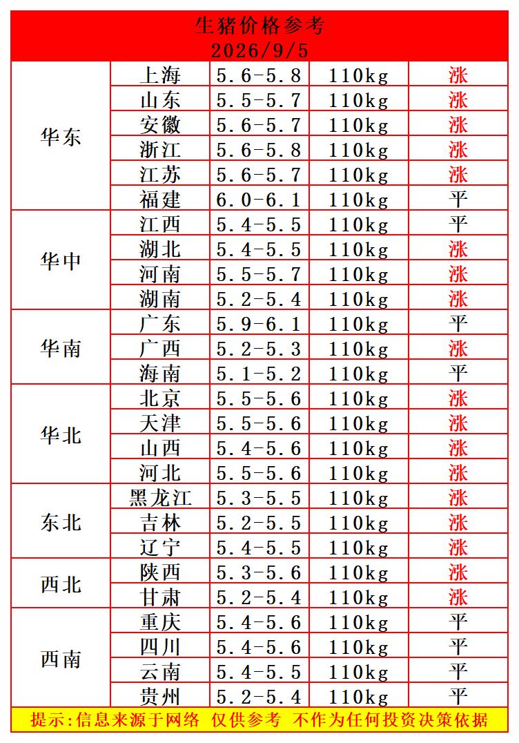 明天（2026.9.5）猪价来了，生猪价格继续反弹，猪价反弹范围扩大，但反弹幅度