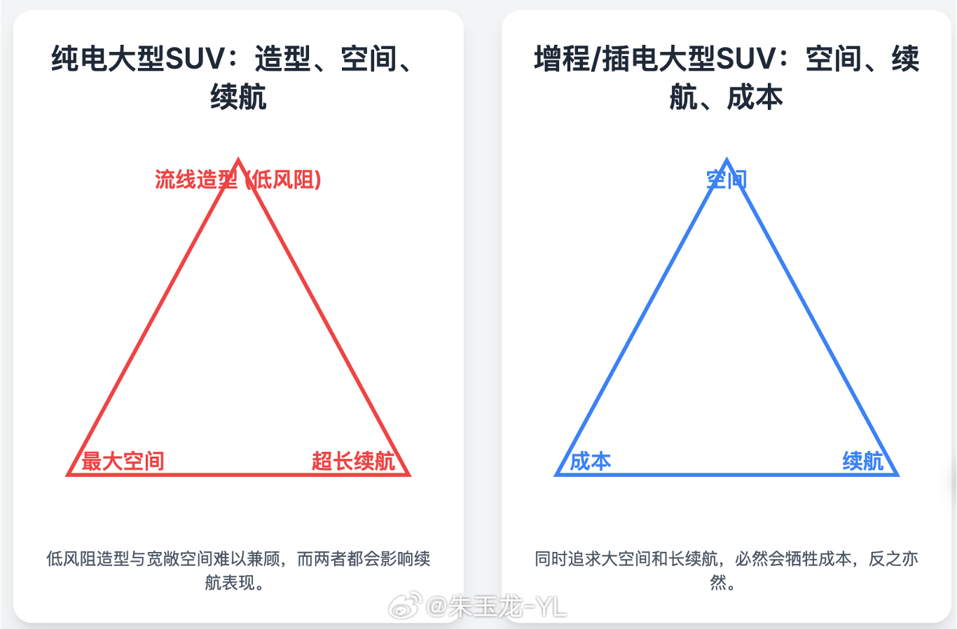 上次在西岸和聊随着增程对纯电续航里程的追求，50+kwh和60+kWh开始和这类