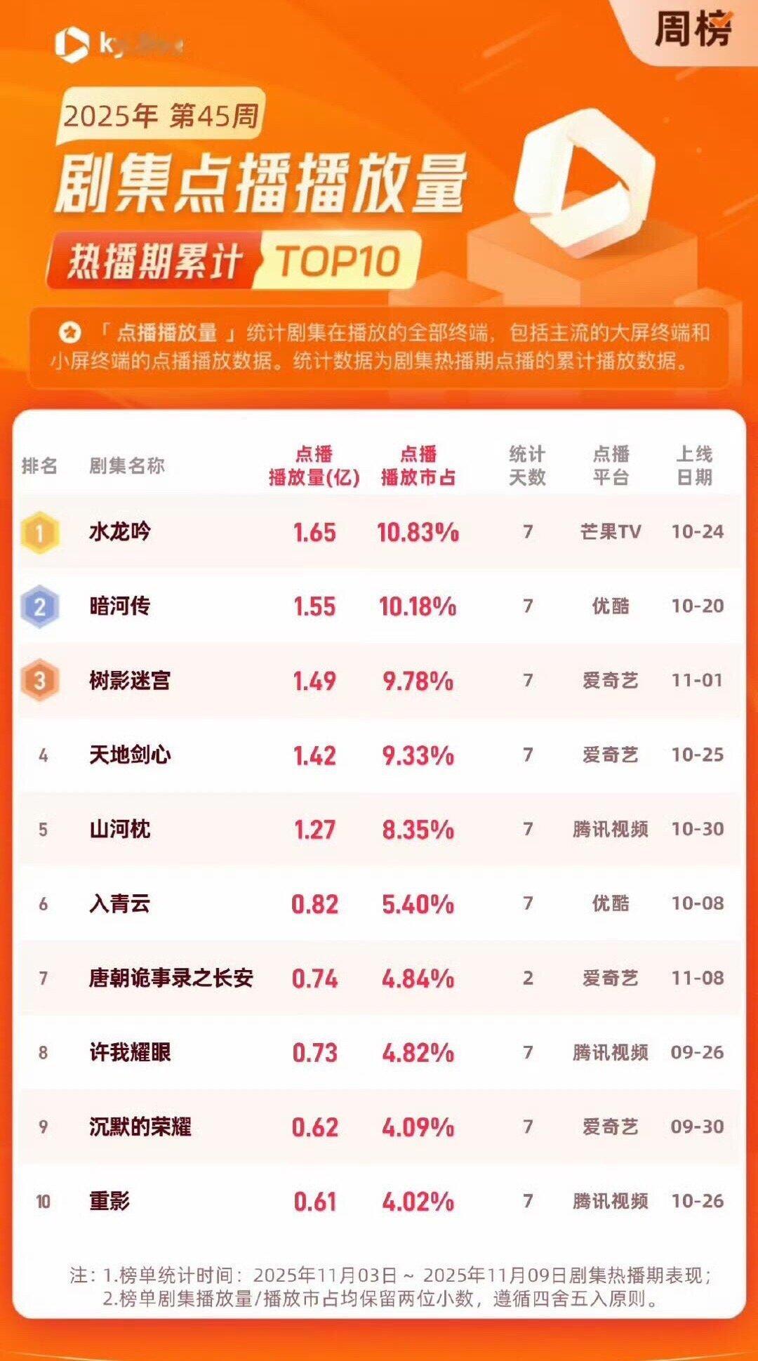 上周罗云熙水龙吟播出效果相比较还是很不错的，都是top 