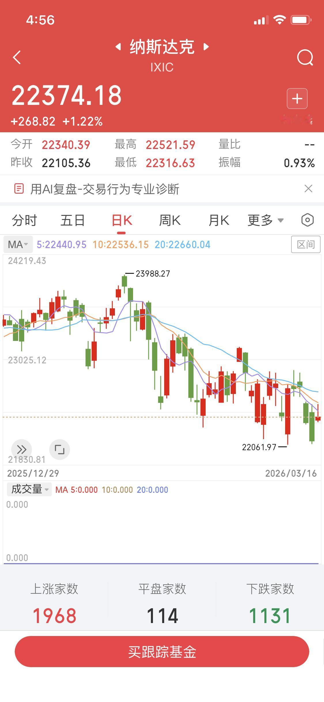 3月17日夜盘这消息可太让人振奋了！


昨晚美股纳斯达克涨了，中概股也跟着涨。