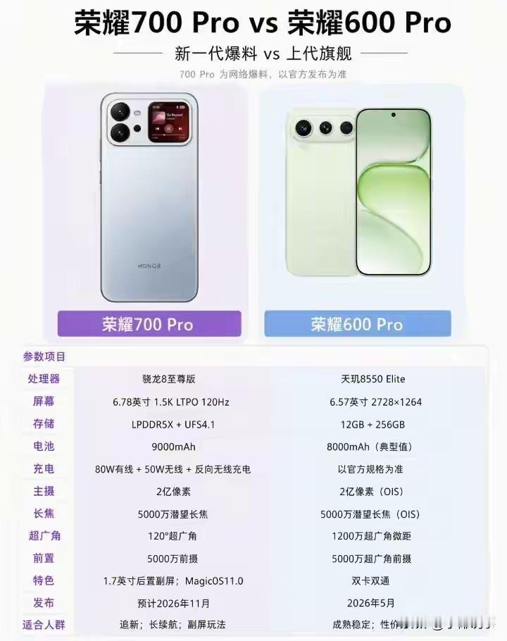 荣耀700 Pro对比600 Pro！新旧旗舰差别一眼看懂
 
荣耀今年两款旗舰