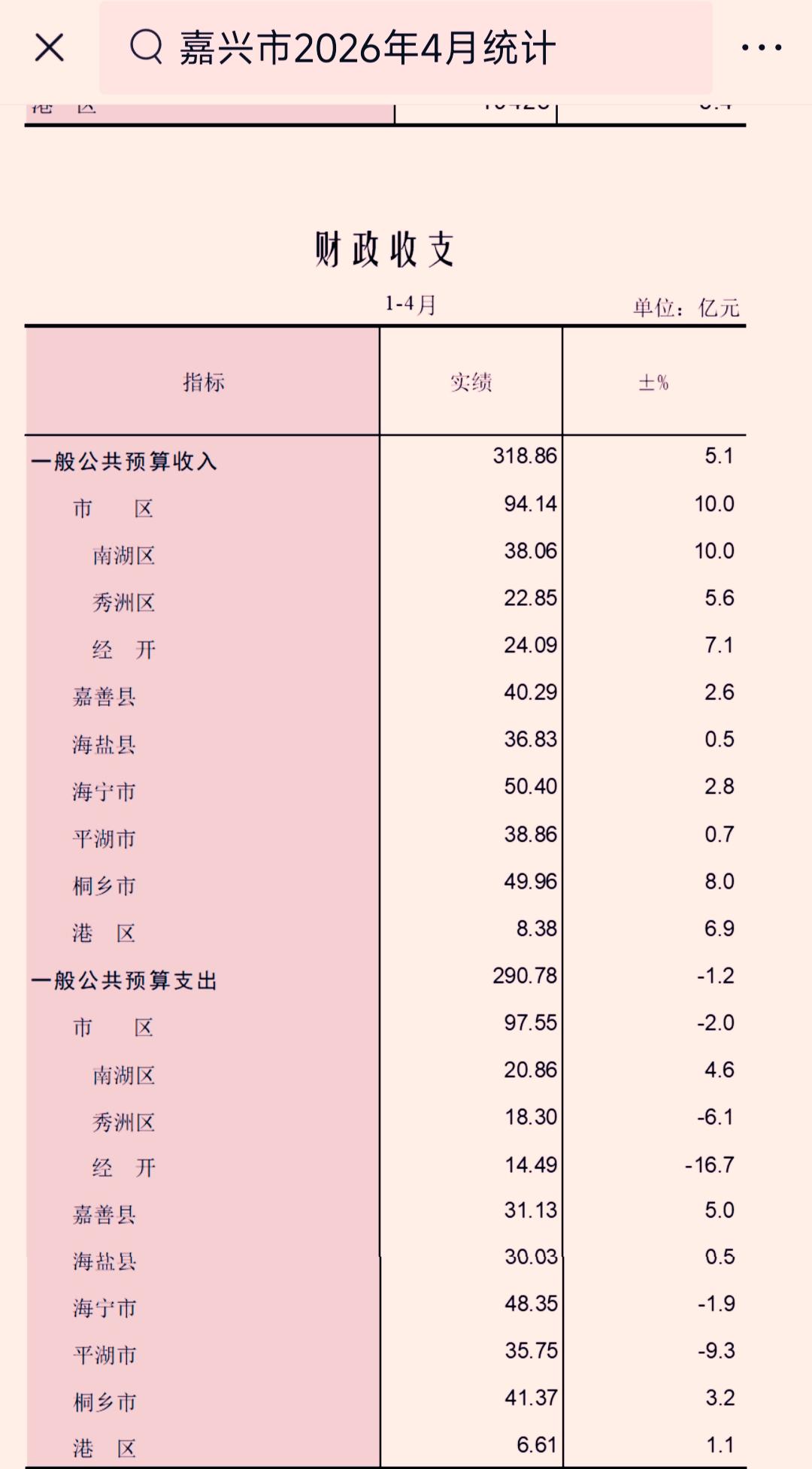 1-4月份嘉兴市各县（市、区）地方财政收入揭榜：海宁唯一破50亿    嘉善守住
