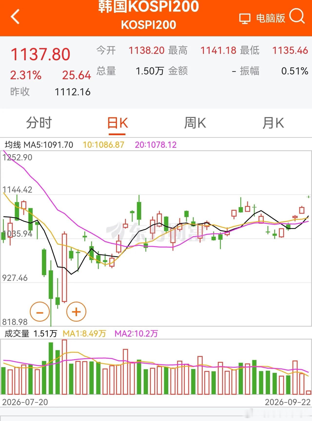 国家电网传来重磅突破昨晚外围市场一片红，今早韩国股市继续上涨，日本继续休市1天。