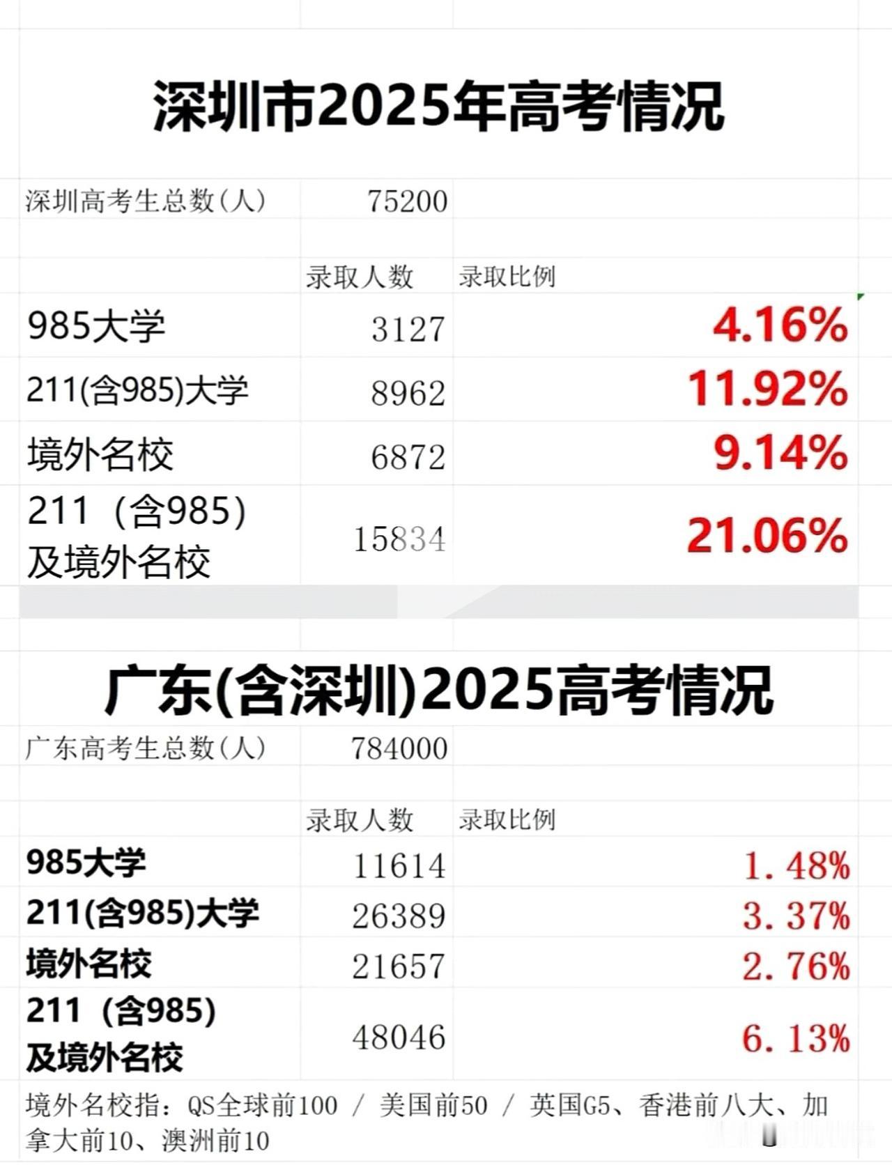 深圳的985/211录取比例原来这么高
是广东省比例的3倍左右