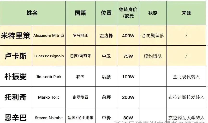 2026赛季中超大结局了？博主“浙江队情报小组”在社媒发布了布拉迪斯拉发球员托利