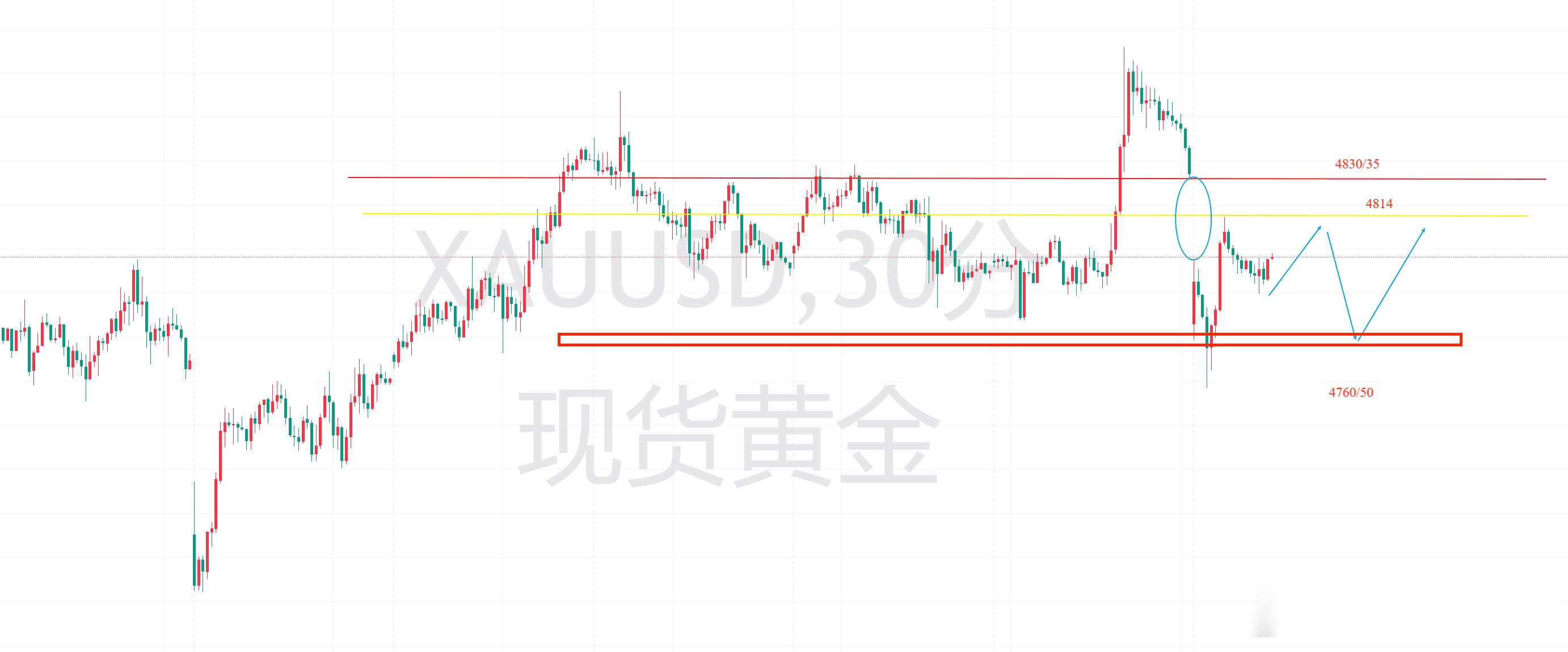 黄金不出所料直接跳空低开，最低给到4737附近企稳反抽，亚盘强势突破4800惯性