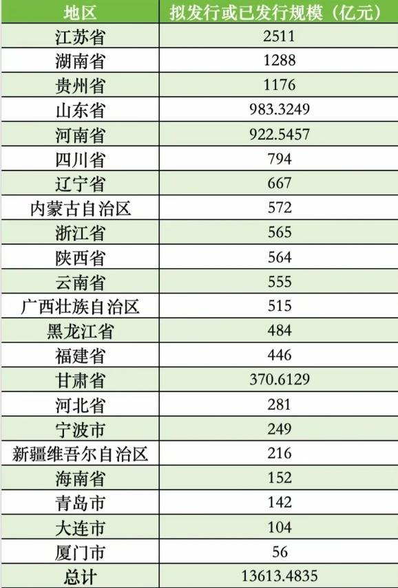 今年2万亿元地方债额度用了1.36万亿元，还剩6400亿元。目前，已经有22个地