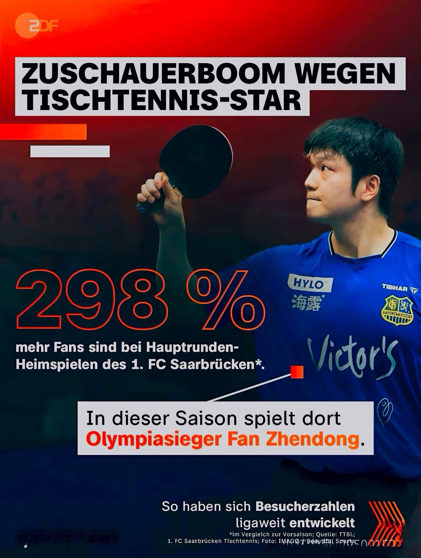 🇩🇪电视台数据显示，樊振东登陆德甲产生巨大“吸粉”效应：萨尔布吕肯主场核心轮