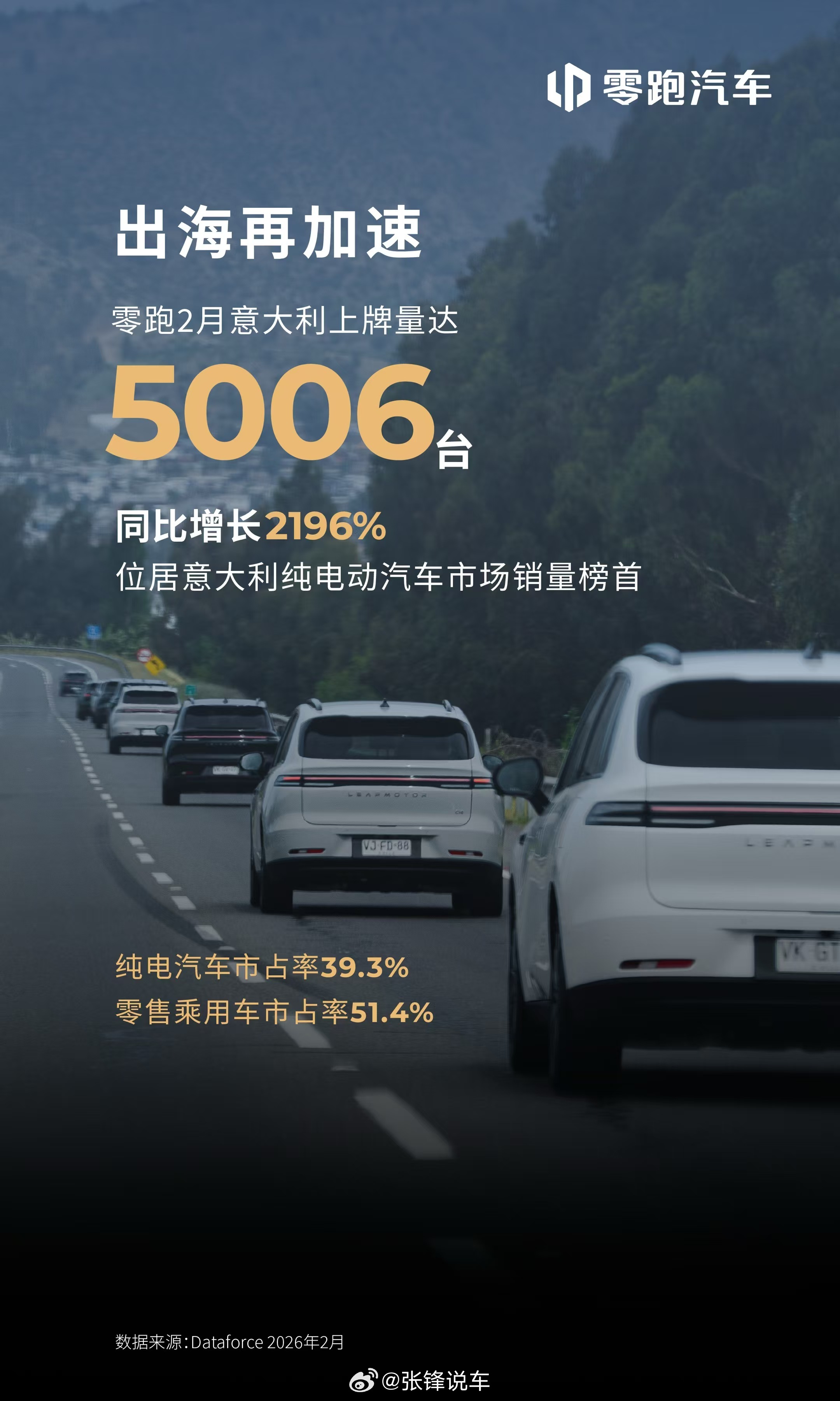 根据Dataforce统计的最新数据显示：2月份，零跑汽车在意大利取得历史性突破