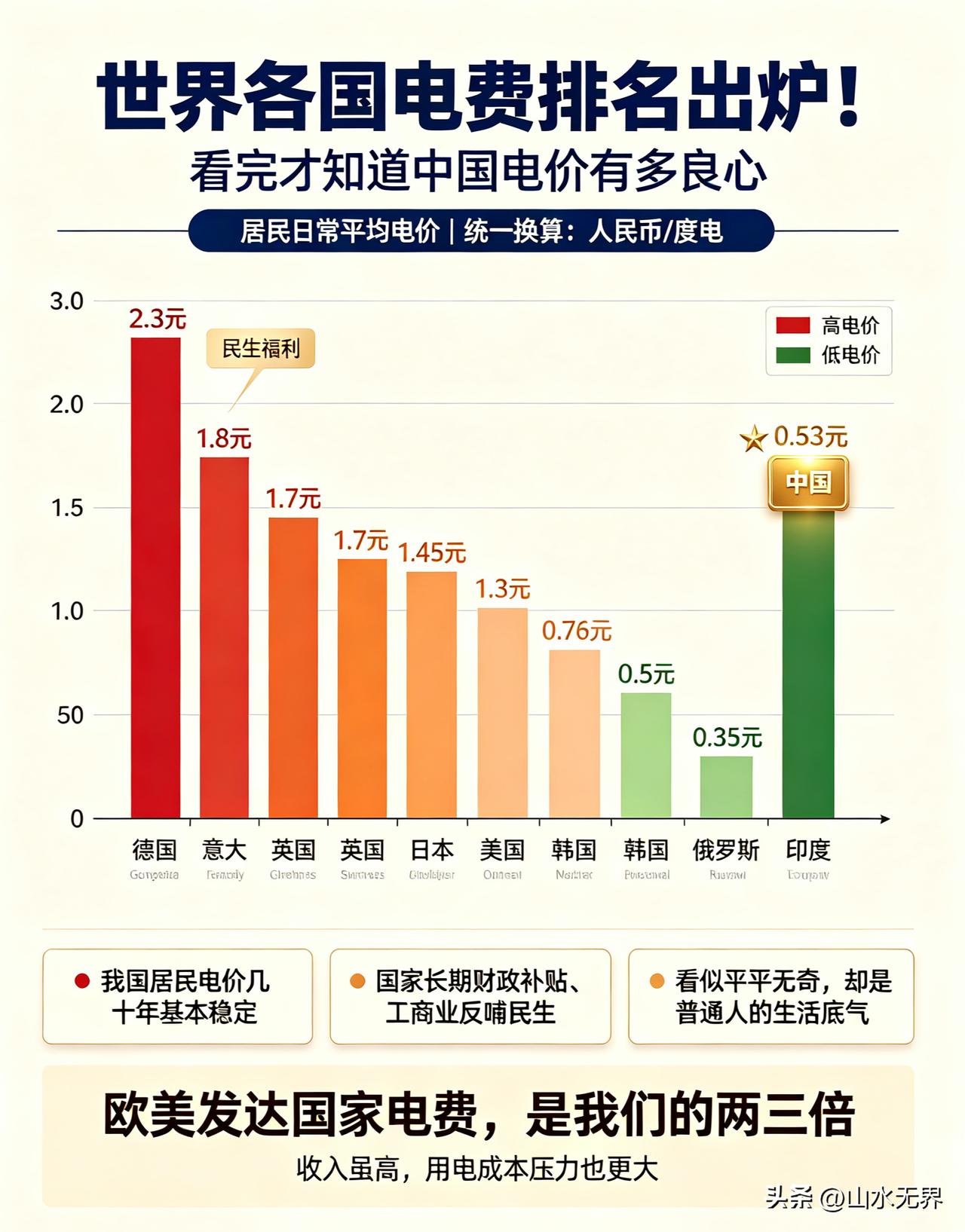 世界各国电费排名出炉！看完才知道中国电价有多良心
 
很多人总觉得家里电费贵，每
