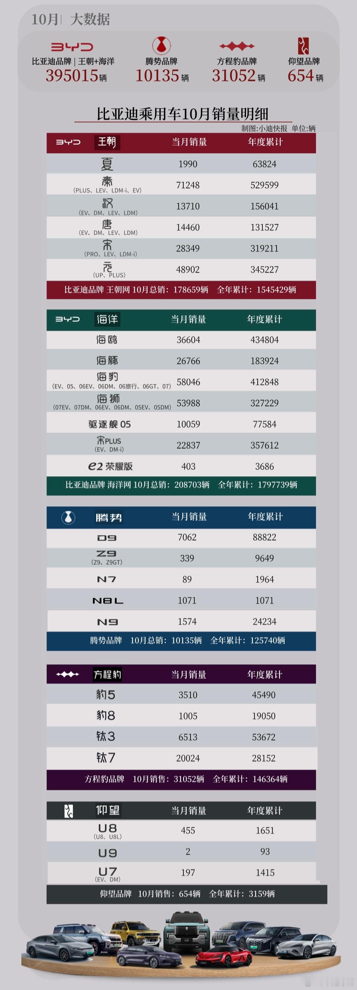 比亚迪各品牌车型1-10月累计销量王朝网：（1545429辆）夏： 63824 